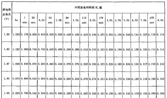 閥控式密封鉛酸蓄電池（膠體）（單體2V）的容量換算系數(shù)表