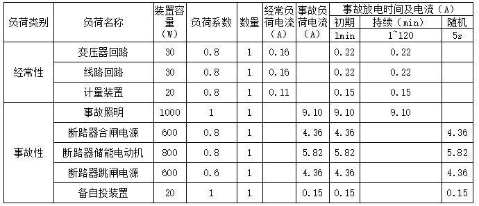 直流負(fù)荷統(tǒng)計(jì)（10kV系統(tǒng)，按2h事故放電）