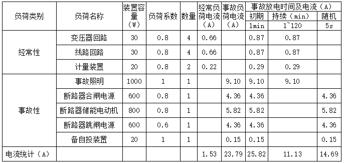 直流負(fù)荷統(tǒng)計(jì)
